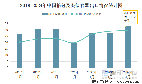 三亿体育官网：2024年1月中国箱包及好像容器出口数目和出口金额分离为33万吨和3417亿美元(图2)