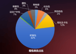 三亿体育官网：箱包电商品牌当下营销组织的枢纽何正在？(图8)