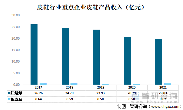 智研咨询发布皮鞋产业发展现状：上市企业红蜻蜓VS报喜鸟对比(图2)