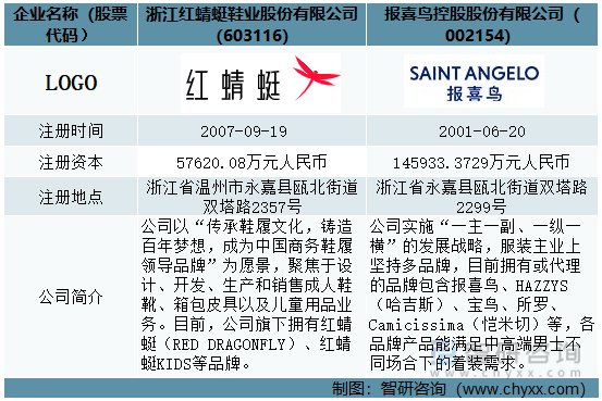 智研咨询发布皮鞋产业发展现状：上市企业红蜻蜓VS报喜鸟对比(图1)