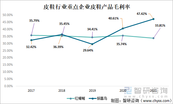 智研咨询发布皮鞋产业发展现状：上市企业红蜻蜓VS报喜鸟对比(图3)