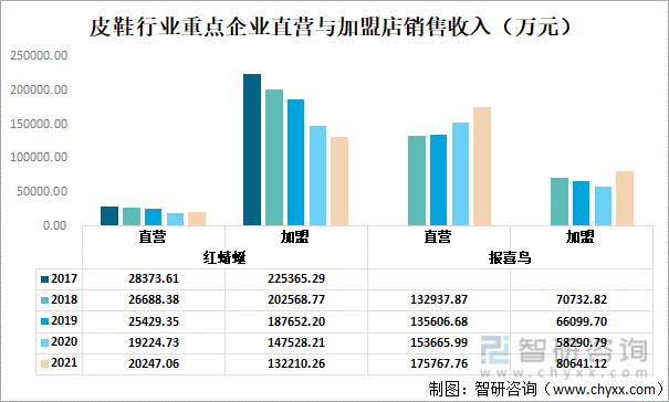 智研咨询发布皮鞋产业发展现状：上市企业红蜻蜓VS报喜鸟对比(图4)