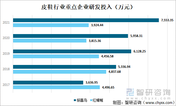 智研咨询发布皮鞋产业发展现状：上市企业红蜻蜓VS报喜鸟对比(图6)