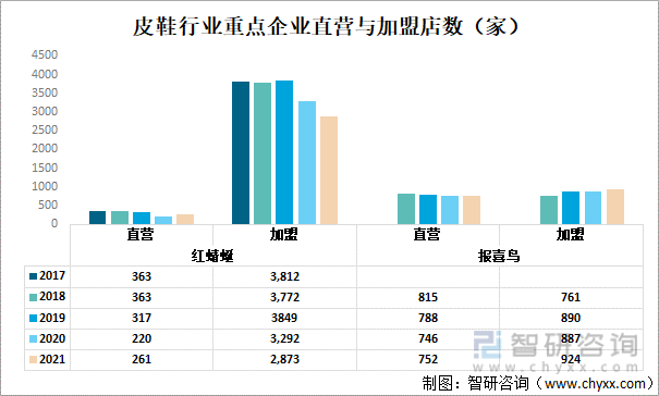 智研咨询发布皮鞋产业发展现状：上市企业红蜻蜓VS报喜鸟对比(图5)