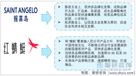 智研咨询发布皮鞋产业发展现状：上市企业红蜻蜓VS报喜鸟对比(图7)