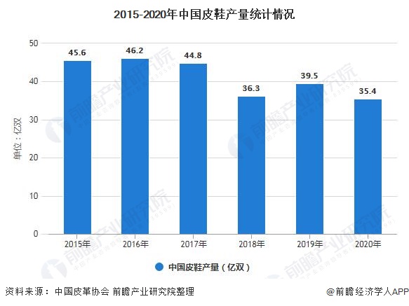 2021年中国皮鞋行业市场供给现状及发展前景分析 未来国内皮鞋产量将持续下滑(图2)