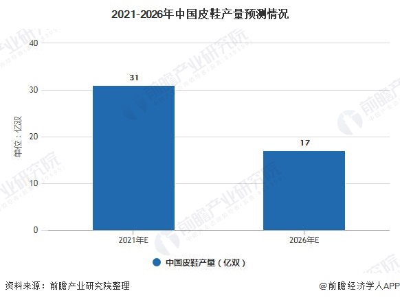 2021年中国皮鞋行业市场供给现状及发展前景分析 未来国内皮鞋产量将持续下滑(图3)