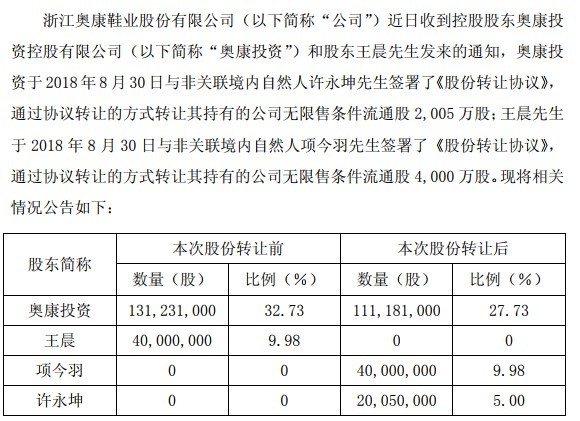 “真皮鞋王”富贵鸟退市 贵人鸟陷债券违约危机(图3)