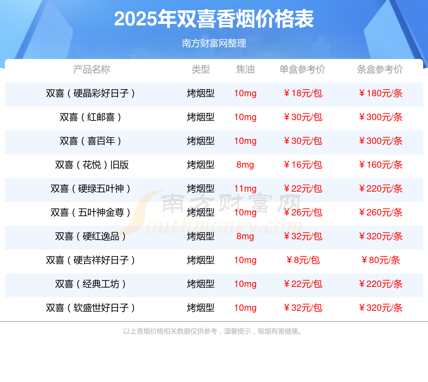 双喜（软红五叶神）旧版多少一包2025价格查询(图1)