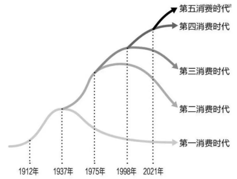 三亿体育入口：第五消费时代来临(图2)