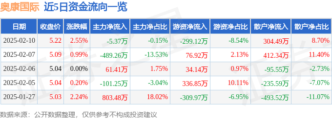 股票行情快报：奥康国际（603001）2月10日主力资金净卖出537万元(图1)