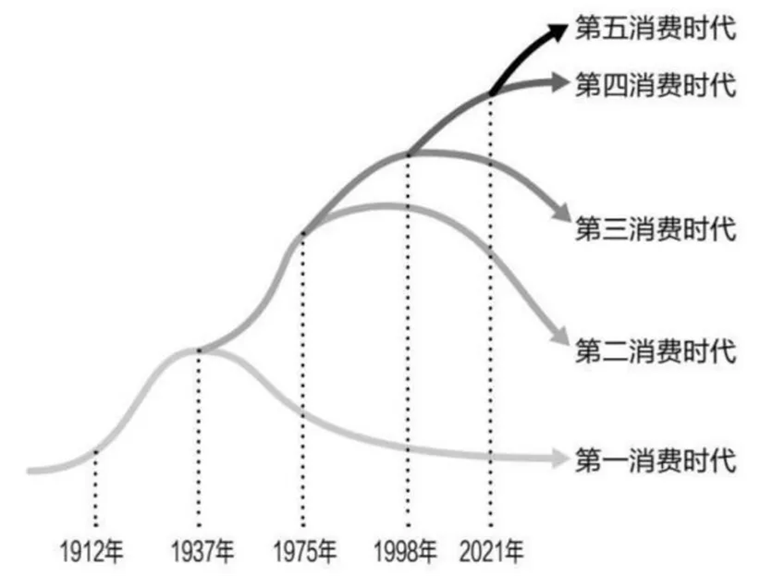 第五消费时代：拼多多小红书泡泡玛特胖东来们的相继崛起都有一个共同的底层逻辑(图2)