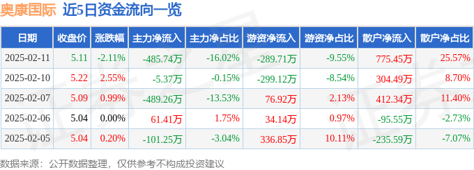 三亿体育官网：股票行情快报：奥康国际（603001）2月11日主力资金净卖出48574万元(图1)