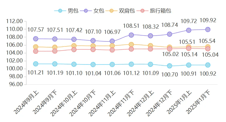 三亿体育入口：行情速递：这些包包正在偷偷涨价(图2)