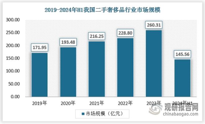 三亿体育APP：我国二手奢侈品消费处于高涨幅势态 规范化成未来发展必然趋势(图1)