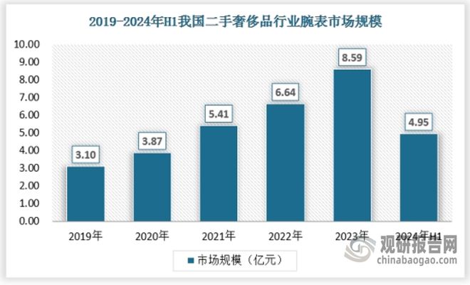 三亿体育APP：我国二手奢侈品消费处于高涨幅势态 规范化成未来发展必然趋势(图6)