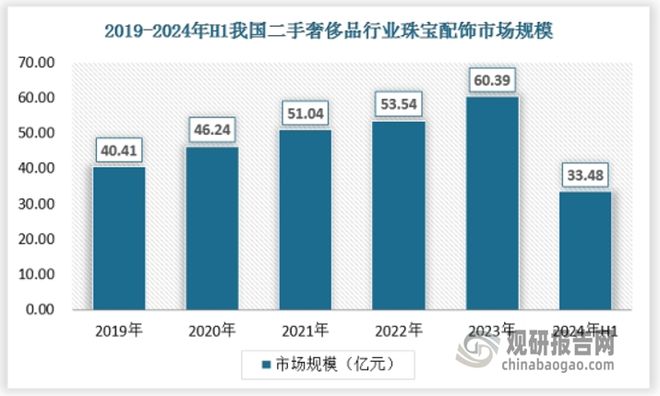 三亿体育APP：我国二手奢侈品消费处于高涨幅势态 规范化成未来发展必然趋势(图7)