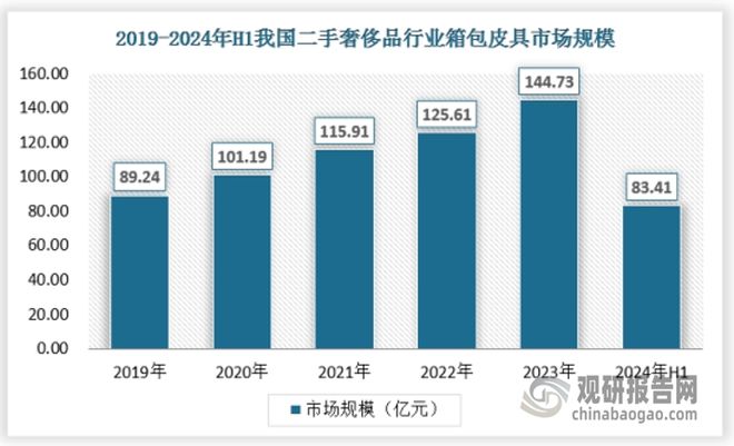 三亿体育APP：我国二手奢侈品消费处于高涨幅势态 规范化成未来发展必然趋势(图4)