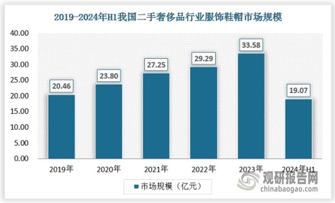 三亿体育APP：我国二手奢侈品消费处于高涨幅势态 规范化成未来发展必然趋势(图5)