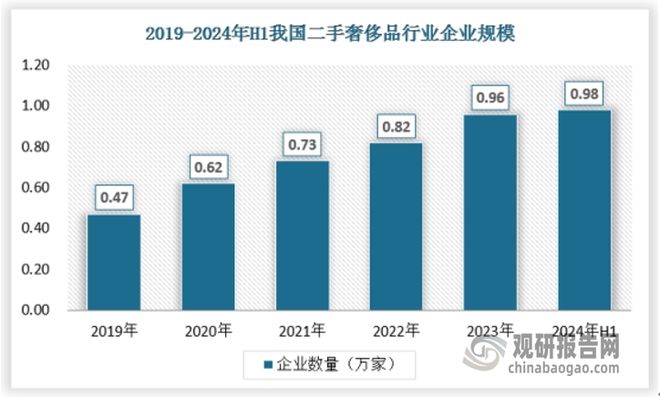 三亿体育APP：我国二手奢侈品消费处于高涨幅势态 规范化成未来发展必然趋势(图2)